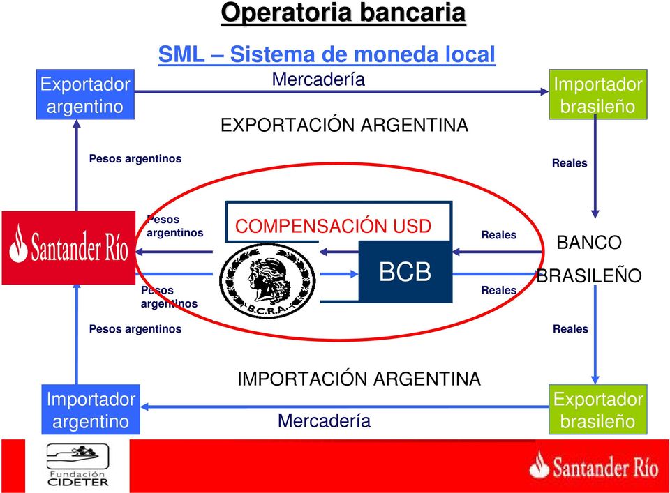 argentinos Pesos argentinos COMPENSACIÓN USD BCB Reales Reales BANCO BRASILEÑO