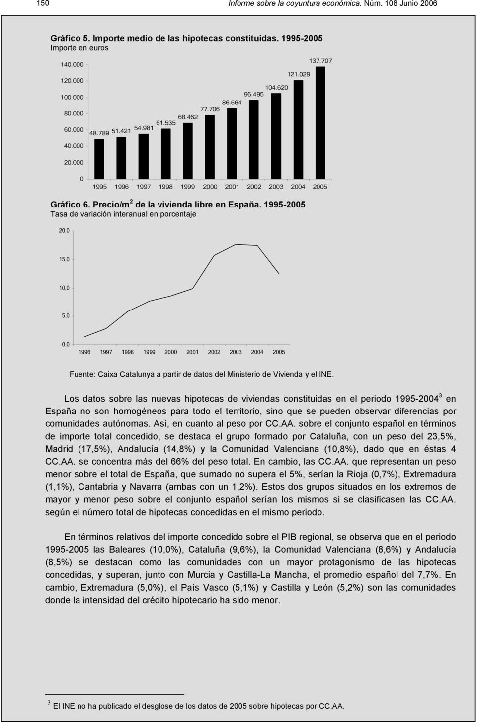 1995-2005 Tasa de variación interanual en porcentaje 2 15,0 1 5,0 1996 1997 1998 1999 2000 2001 2002 2003 2004 2005 Fuente: Caixa Catalunya a partir de datos del Ministerio de Vivienda y el INE.