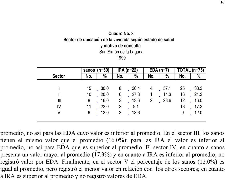 0%); para las IRA el valor es inferior al promedio, no así para EDA que es superior al promedio. El sector IV, en cuanto a sanos presenta un valor mayor al promedio (7.