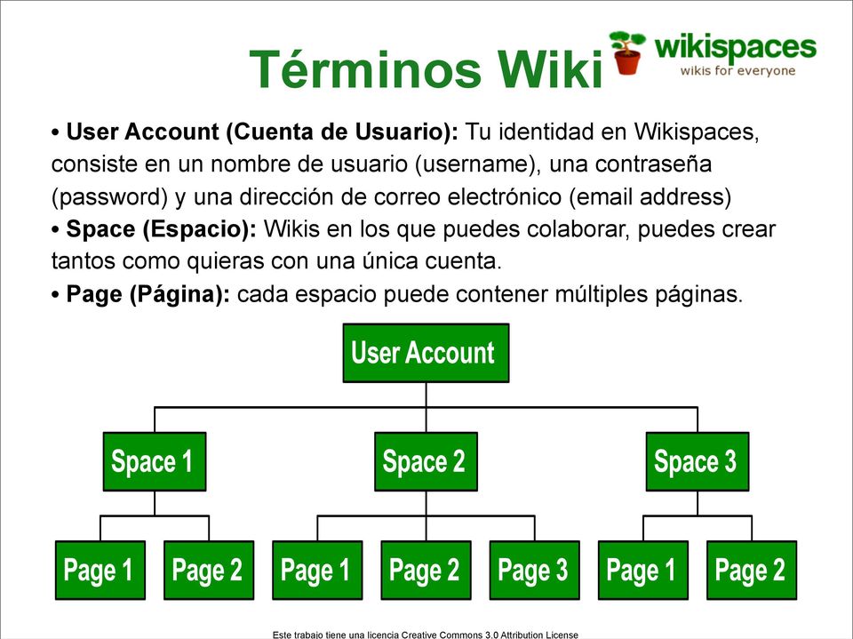 electrónico (email address) Space (Espacio): Wikis en los que puedes colaborar, puedes crear