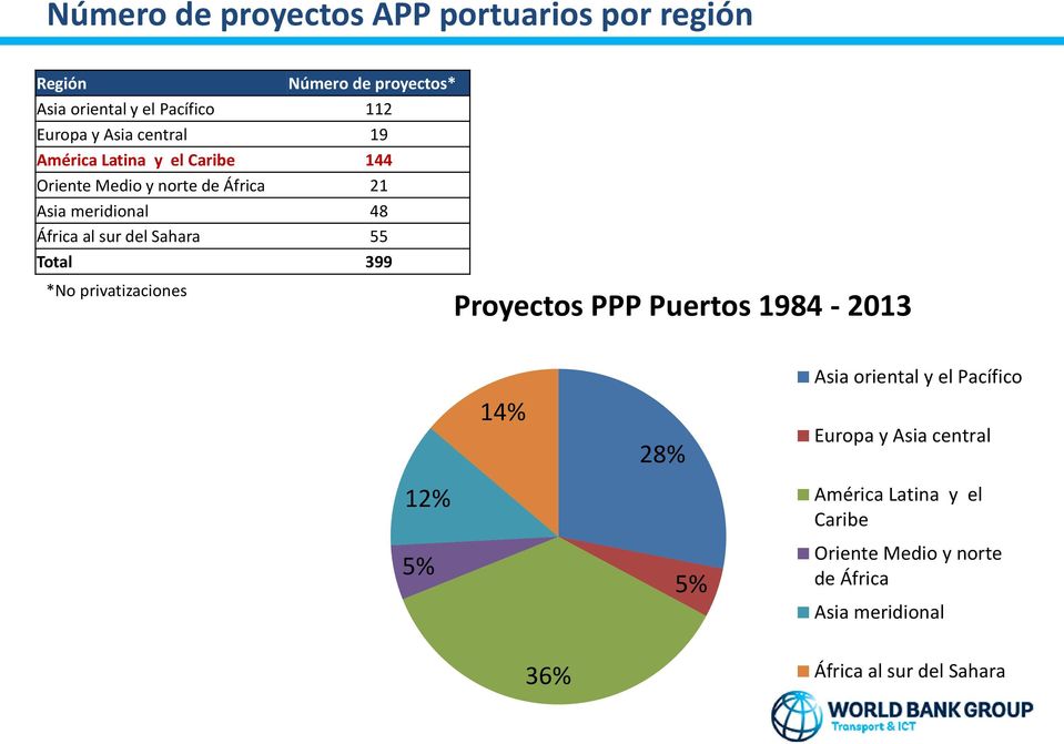 Sahara 55 Total 399 *No privatizaciones Proyectos PPP Puertos 1984-2013 14% 28% Asia oriental y el Pacífico Europa y