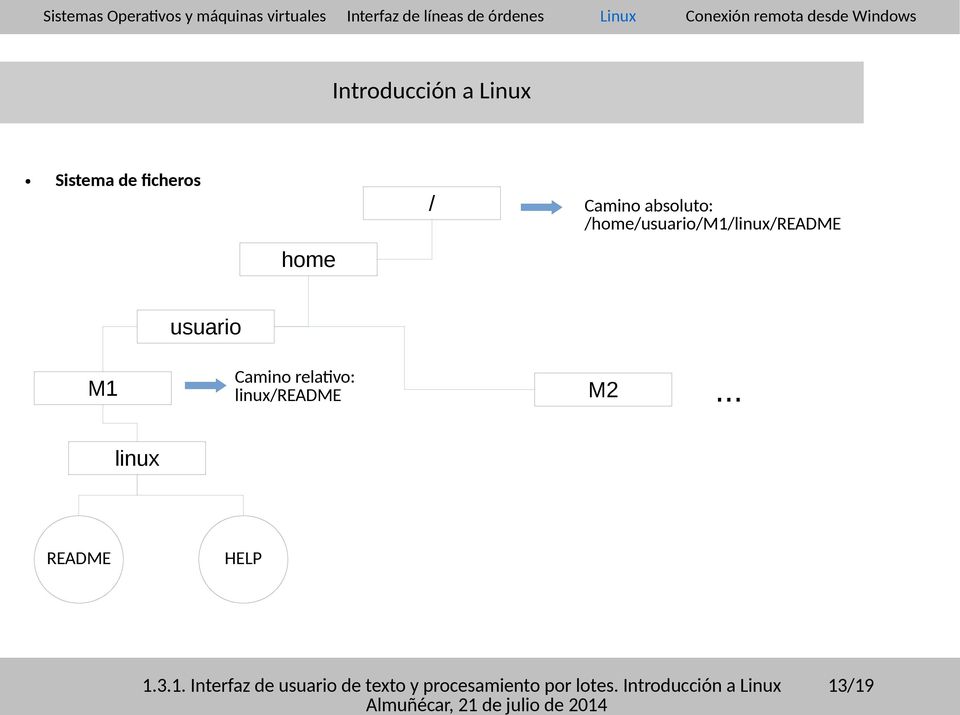 /home/usuario/m1/linux/readme home usuario Camino relativo: M1 linux/readme M2.