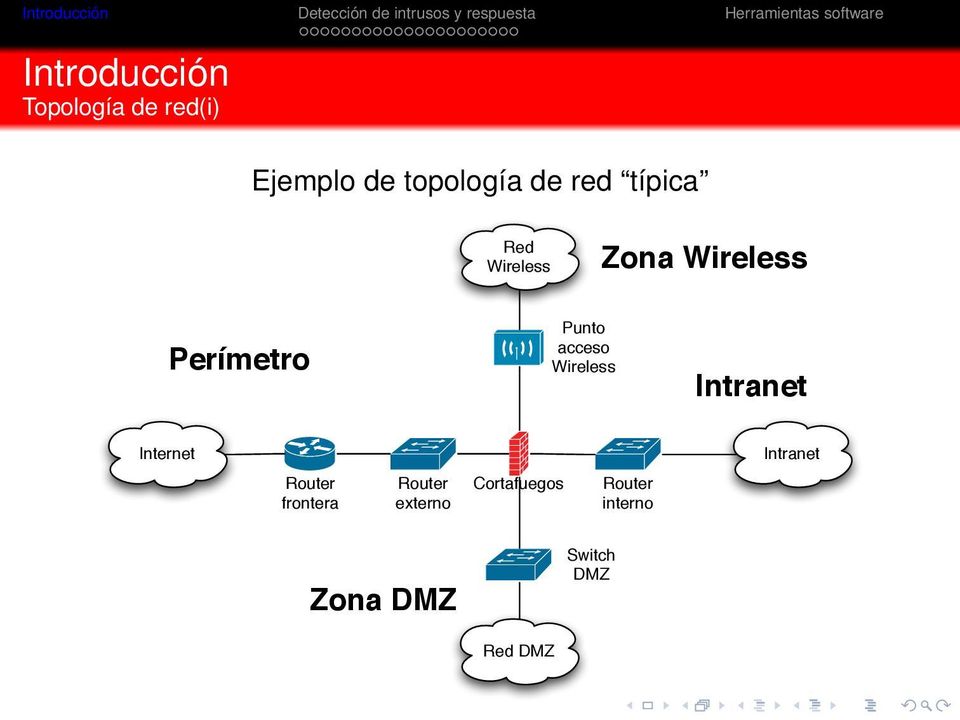acceso Wireless Intranet Internet Intranet Router frontera