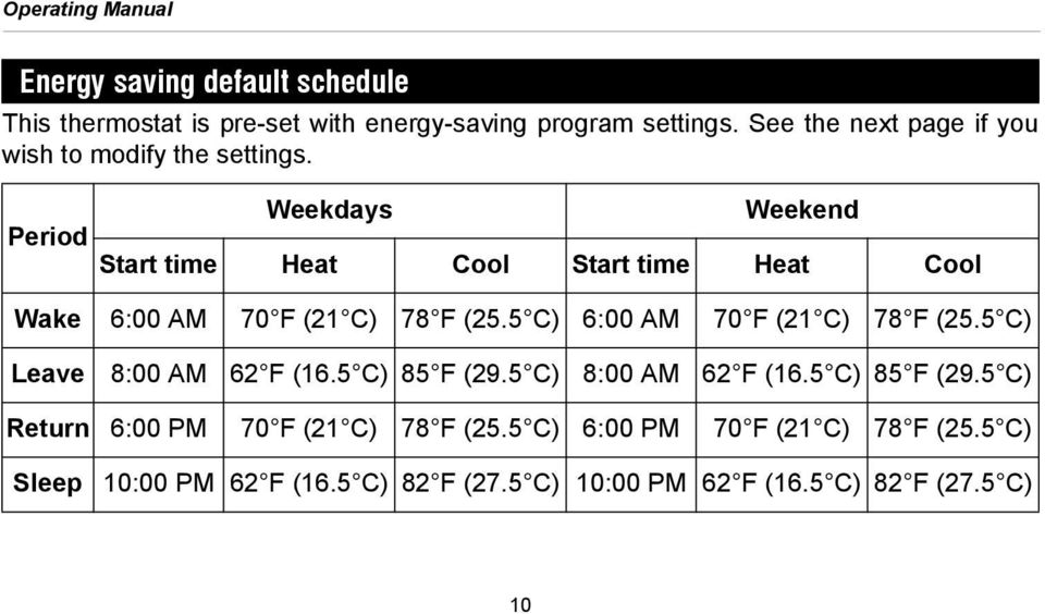 Period Weekdays Weekend Start time Heat Cool Start time Heat Cool Wake 6:00 AM 70 F (21 C) 78 F (25.5 C) 6:00 AM 70 F (21 C) 78 F (25.