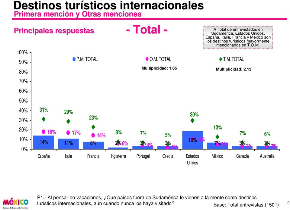 España, Italia, Francia y México son los destinos turísticos mayorrnente mencionados en T.O.M. Multiplicidad: 2.13 13% 7% 6% 7% 5% 3% 3% 3% 3% México Canadá Australia P1.