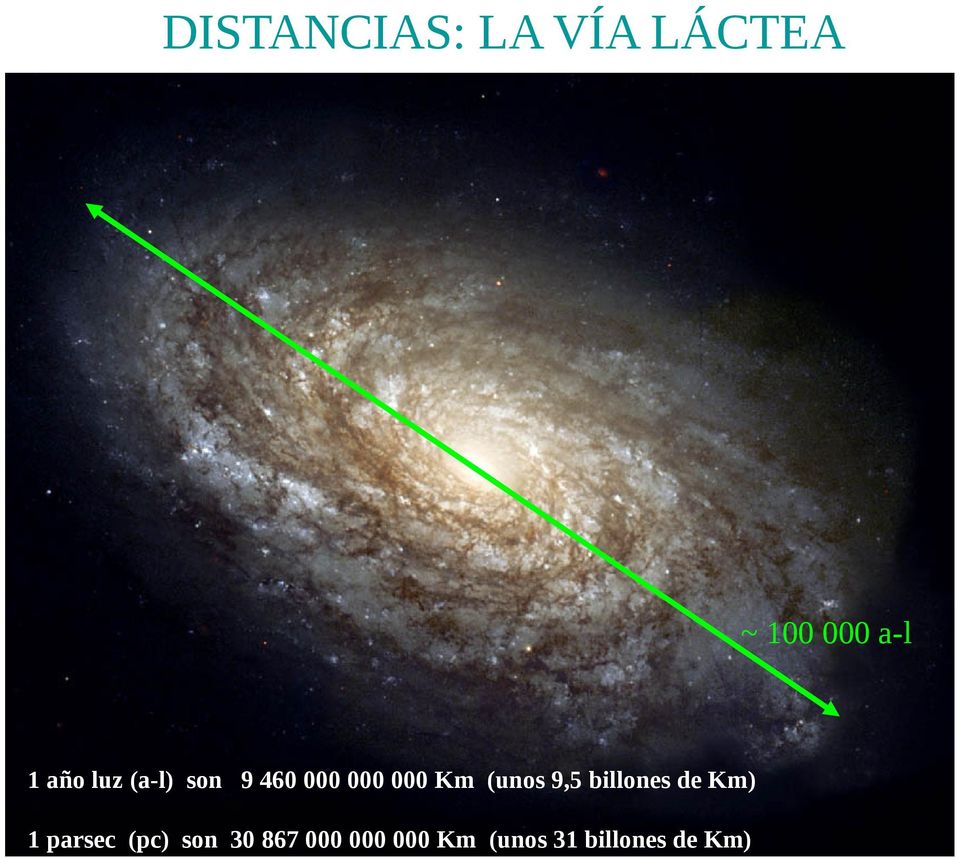 Km (unos 9,5 billones de Km) 1 parsec (pc) son