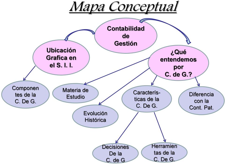 De G. Materia de Estudio Evolución Histórica Características de la C.