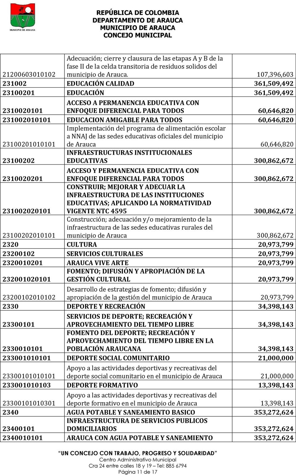 PARA TODOS 60,646,820 23100201010101 Implementación del programa de alimentación escolar a NNAJ de las sedes educativas oficiales del municipio de Arauca 60,646,820 23100202 INFRAESTRUCTURAS