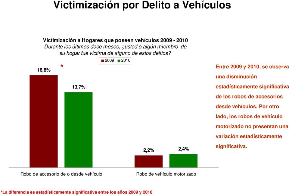 16,8% 2009 2010 Entre 2009 y 2010, se observa una disminución 13,7% estadísticamente significativa de los robos de accesorios desde vehículos.