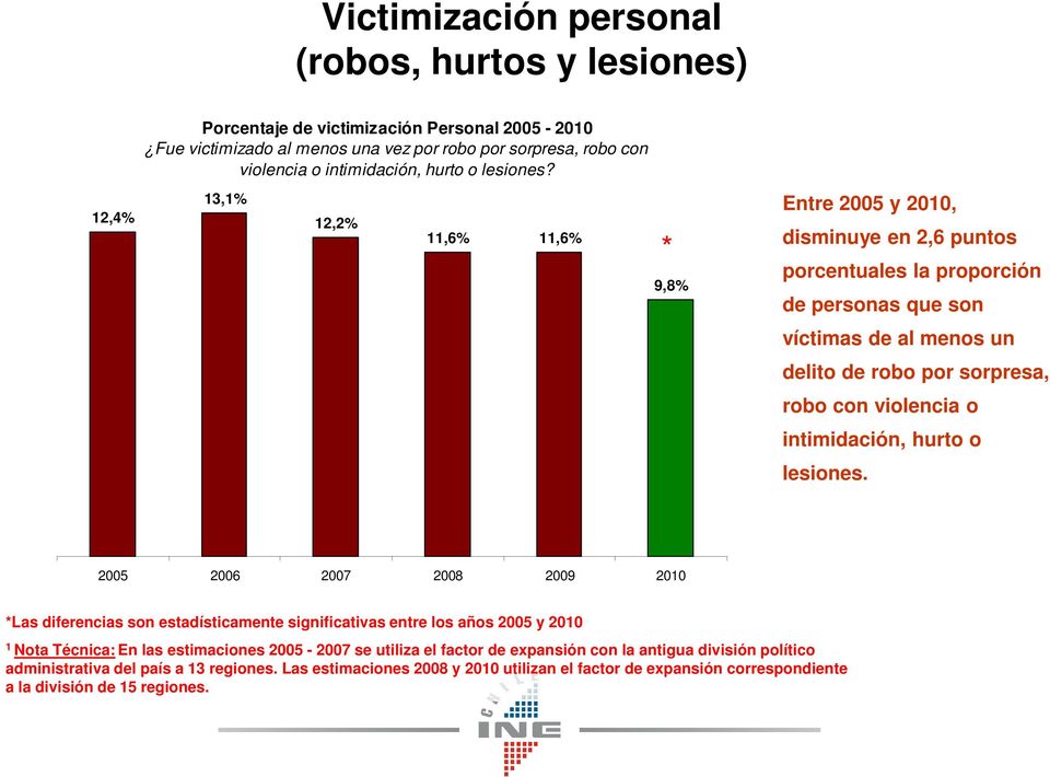 13,1% 12,2% 11,6% 11,6% 9,8% Entre 2005 y 2010, disminuye en 2,6 puntos porcentuales la proporción de personas que son víctimas de al menos un delito de robo por sorpresa, robo con violencia o