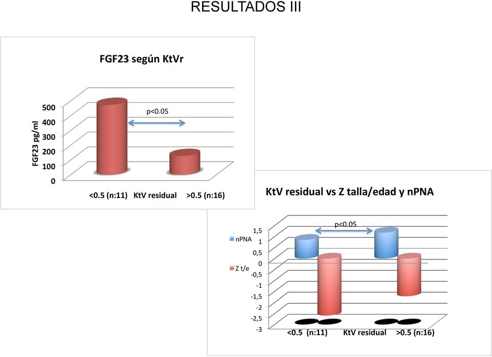 5 (n:16) KtV residual vs Z talla/edad y npna 1,5 npna 1