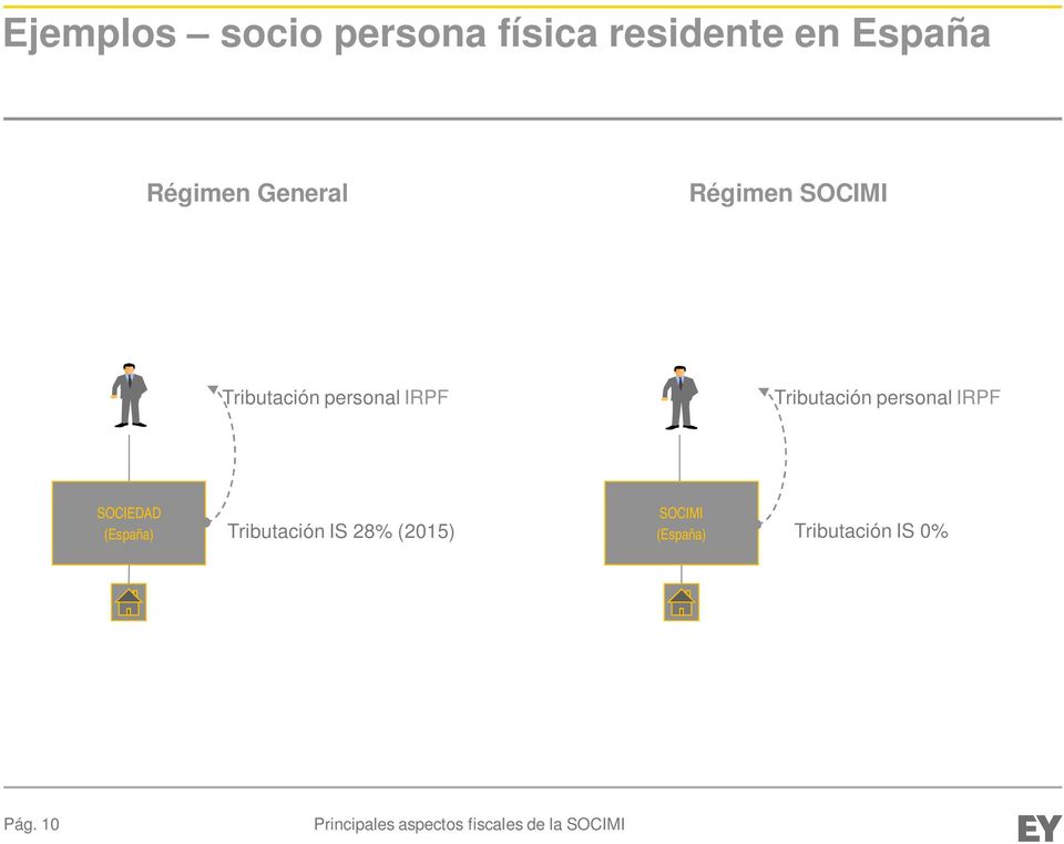 IRPF Tributación personal IRPF SOCIEDAD (España)