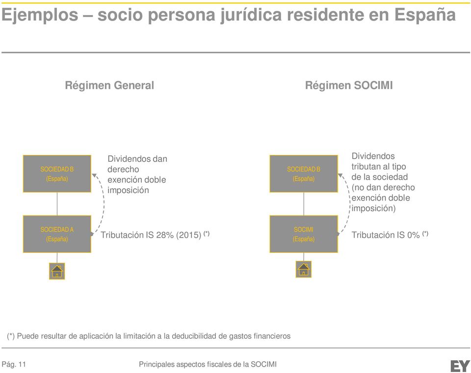 sociedad (no dan derecho exención doble imposición) SOCIEDAD A (España) SOCIMI (España) Tributación IS 28%