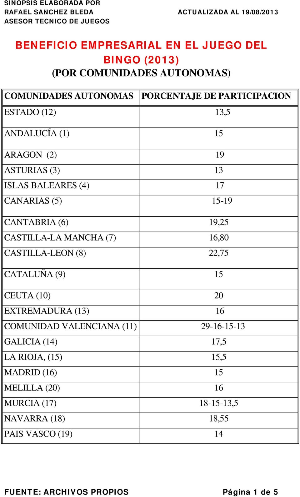 16,80 CASTILLA-LEON (8) 22,75 CATALUÑA (9) 15 CEUTA (10) 20 EXTREMADURA (13) 16 COMUNIDAD VALENCIANA (11) 29-16-15-13 GALICIA (14) 17,5 LA