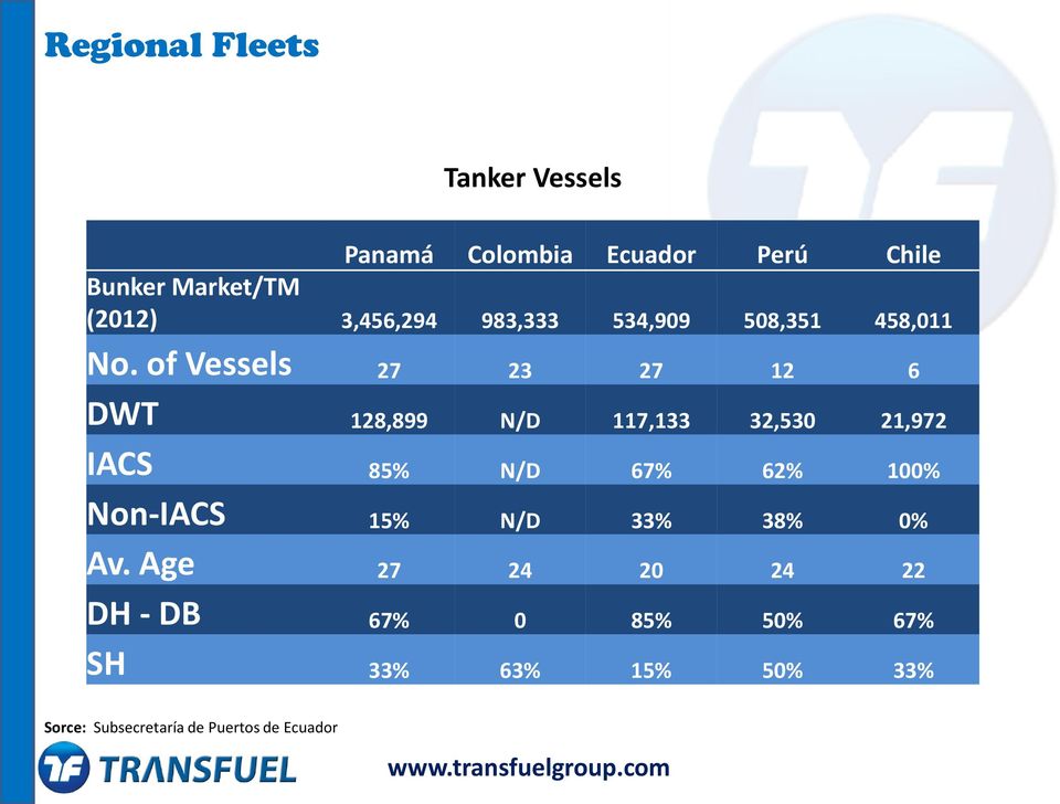 of Vessels 27 23 27 12 6 DWT 128,899 N/D 117,133 32,530 21,972 IACS 85% N/D 67% 62% 100%