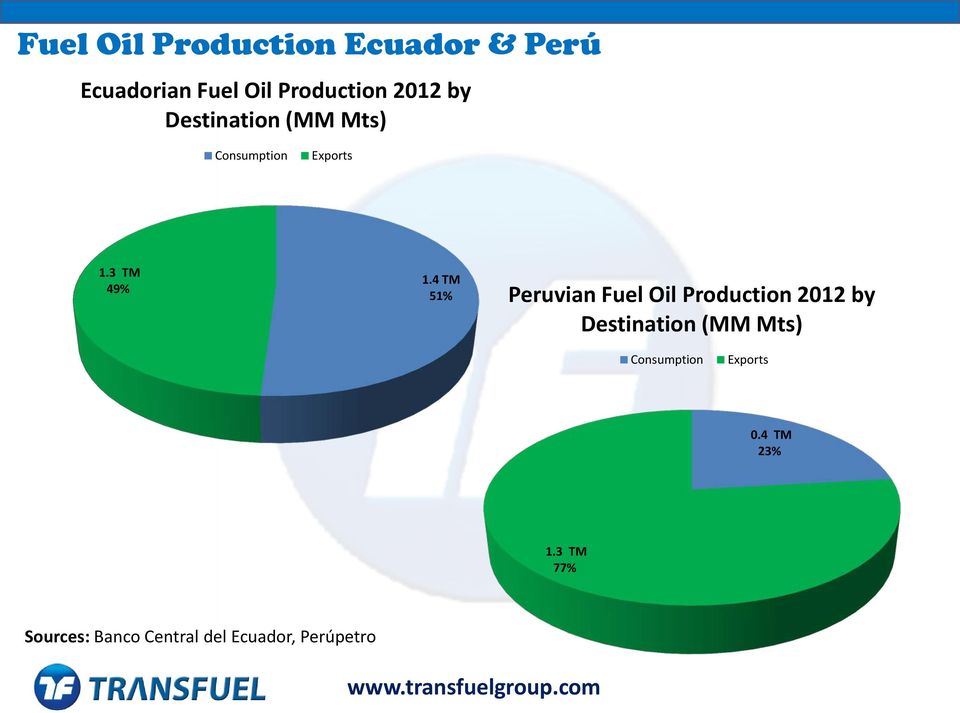 4 TM 51% Peruvian Fuel Oil Production 2012 by Destination (MM Mts)