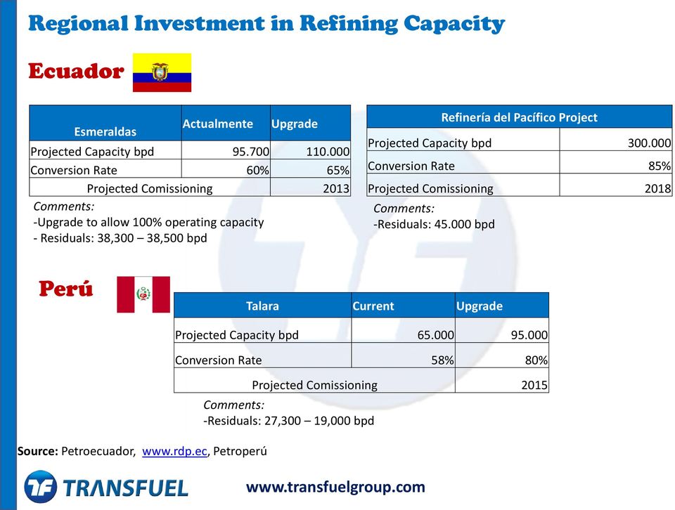 -Residuals: 45.000 bpd Refinería del Pacífico Project Projected Capacity bpd 300.