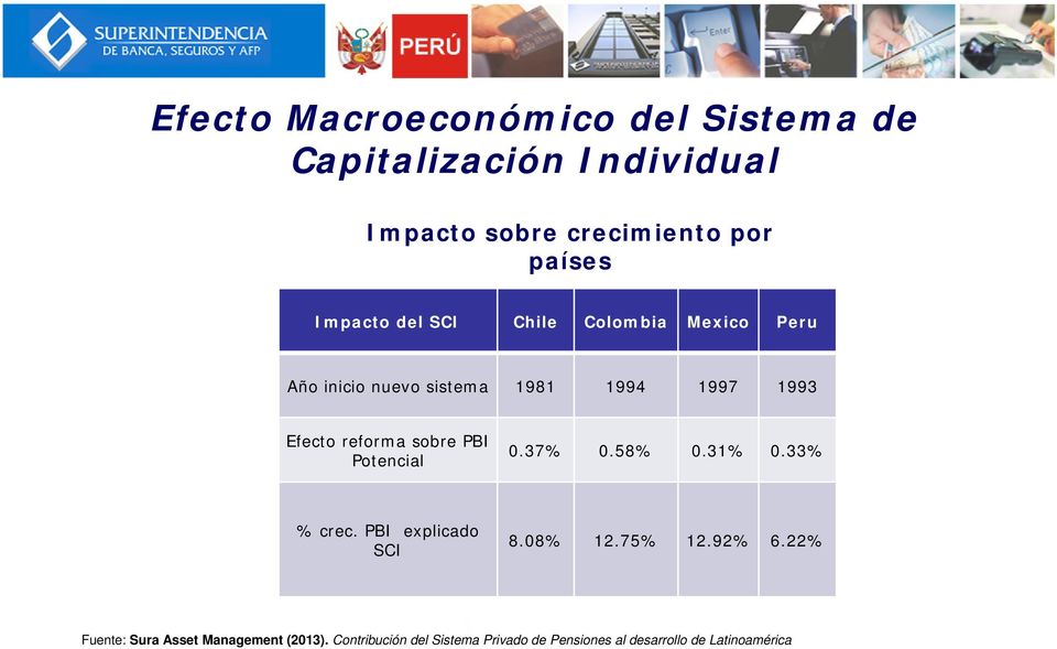 sobre PBI Potencial 0.37% 0.58% 0.31% 0.33% % crec. PBI explicado SCI 8.08% 12.75% 12.92% 6.