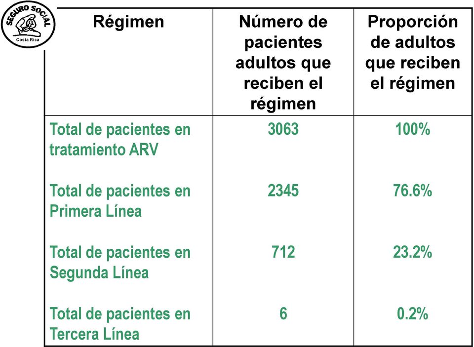 el régimen 3063 100% Total de pacientes en Primera Línea Total de