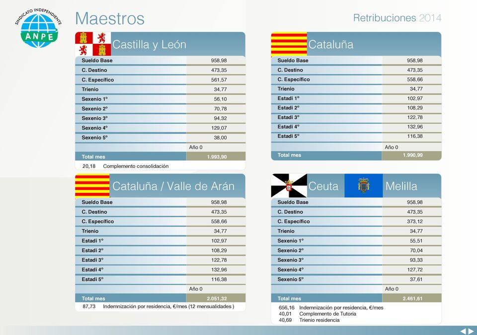 990,99 20,18 Complemento consolidación Cataluña / Valle de Arán Ceuta Melilla 473,35 558,66 Estadi 1º 102,97 Estadi 2º 108,29 Estadi 3º 122,78