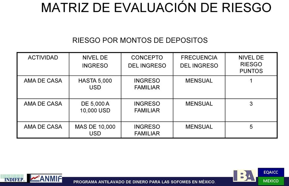 CASA HASTA 5,000 USD INGRESO FAMILIAR MENSUAL 1 AMA DE CASA DE 5,000 A 10,000 USD