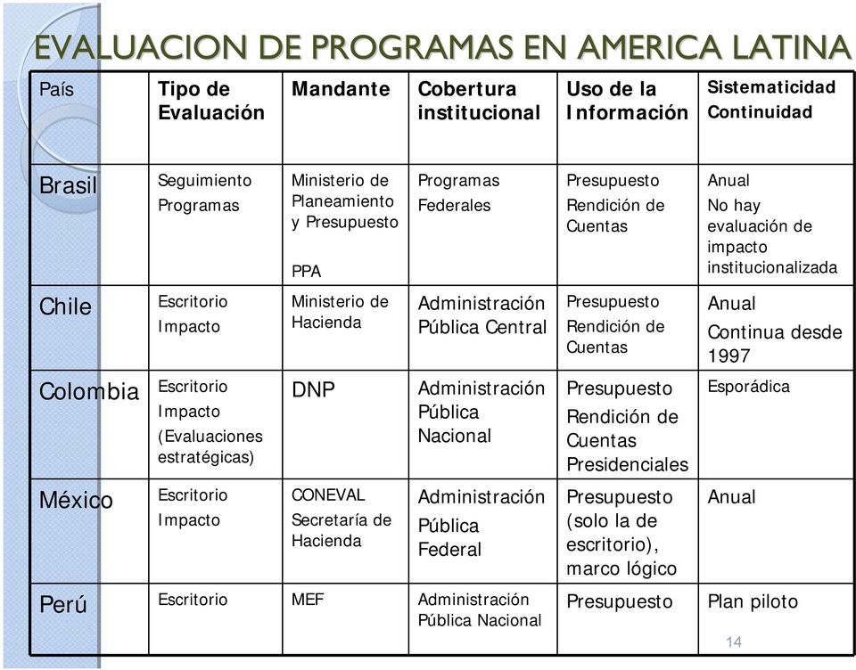 Administración Pública Central Presupuesto Rendición de Cuentas Anual Continua desde 1997 Colombia Escritorio Impacto (Evaluaciones estratégicas) DNP Administración Pública Nacional Presupuesto