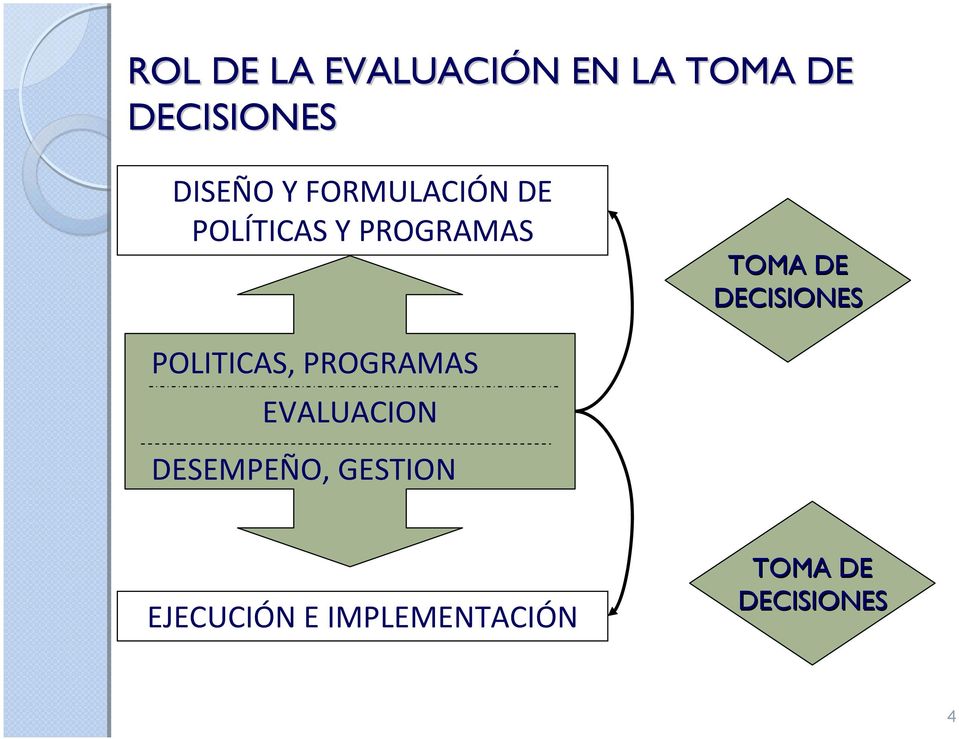 DE DECISIONES POLITICAS, PROGRAMAS EVALUACION