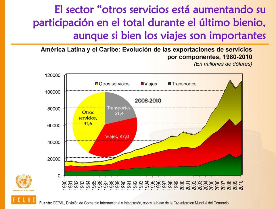 de las exportaciones de servicios por componentes, 1980-2010 (En millones de dólares) 120000 100000 80000 60000 40000 Otros servicios, 41,6 Otros servicios Viajes