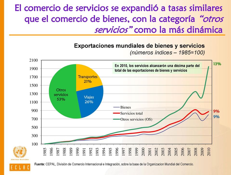 2010, los servicios alcanzarón una décima parte del total de las exportaciones de bienes y servicios 13% 1700 1500 1300 1100 900 700 Otros servicios 53% Transportes 21% Viajes