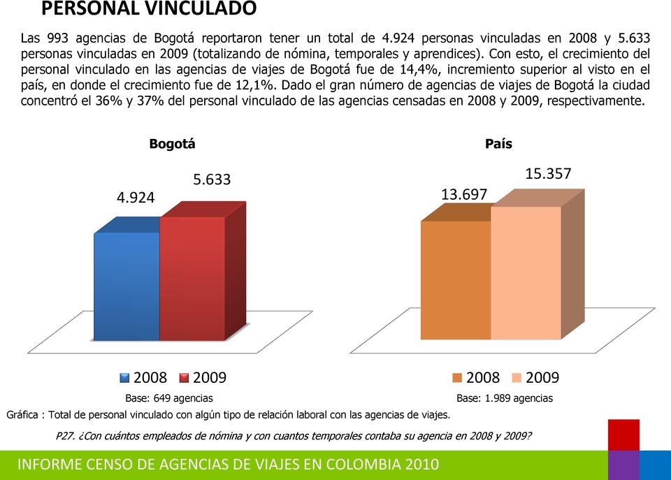 Dado el gran número de agencias de viajes de Bogotá la ciudad concentró el 6% y 7% del personal vinculado de las agencias censadas en 2 y 29, respectivamente. Bogotá País 4.924 5.6.697 5.