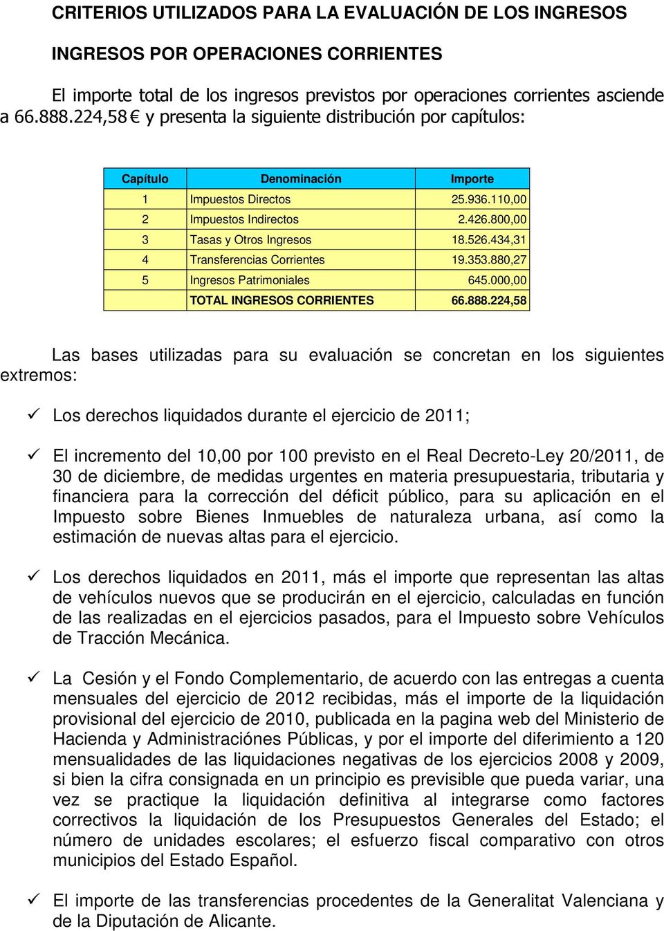 434,31 4 Transferencias Corrientes 19.353.880,27 5 Ingresos Patrimoniales 645.000,00 TOTAL INGRESOS CORRIENTES 66.888.