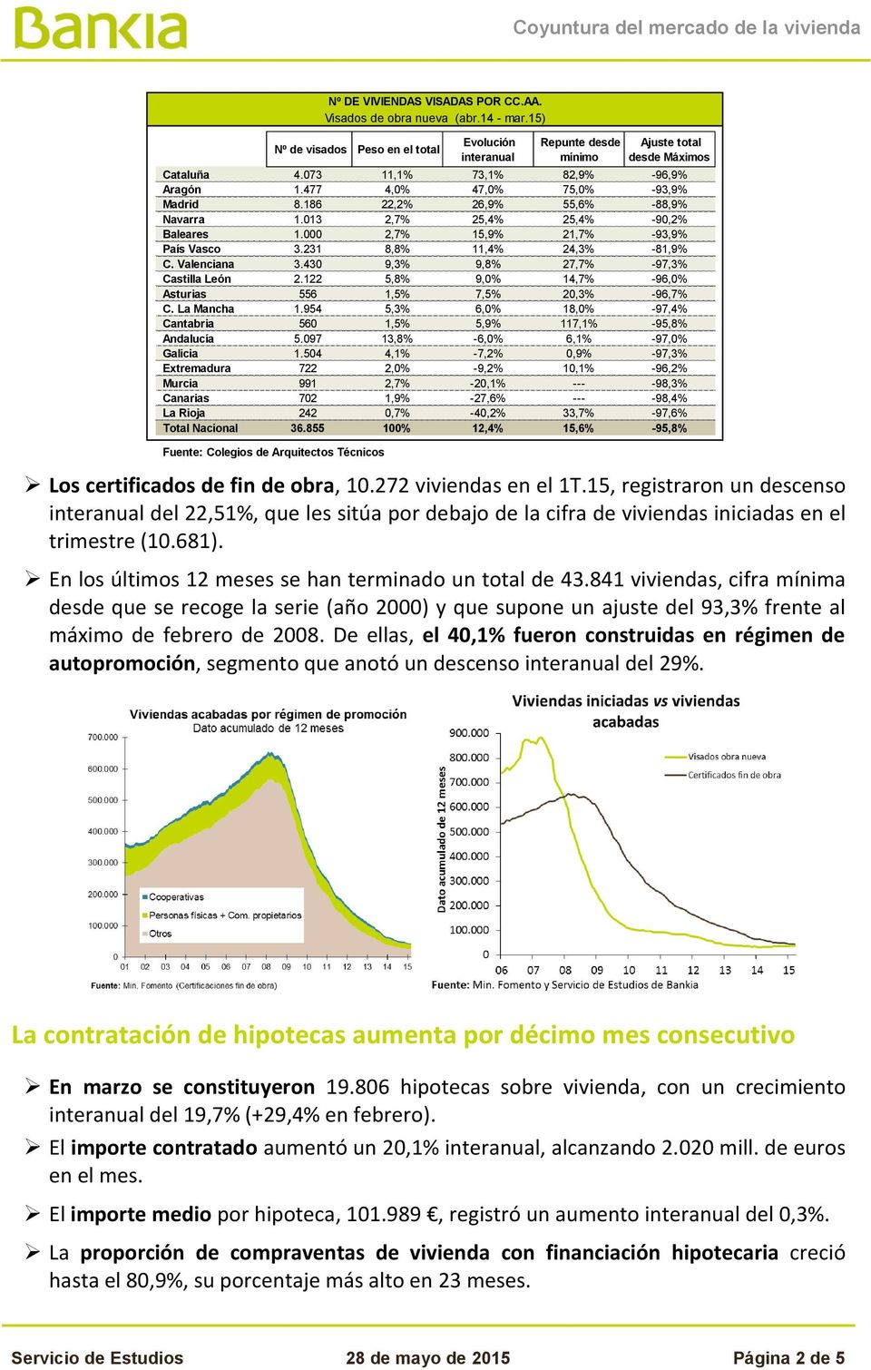 430 9,3% 9,8% 27,7% -97,3% Castilla León 2.122 5,8% 9,0% 14,7% -96,0% Asturias 556 1,5% 7,5% 20,3% -96,7% C. La Mancha 1.954 5,3% 6,0% 18,0% -97,4% Cantabria 560 1,5% 5,9% 117,1% -95,8% Andalucía 5.