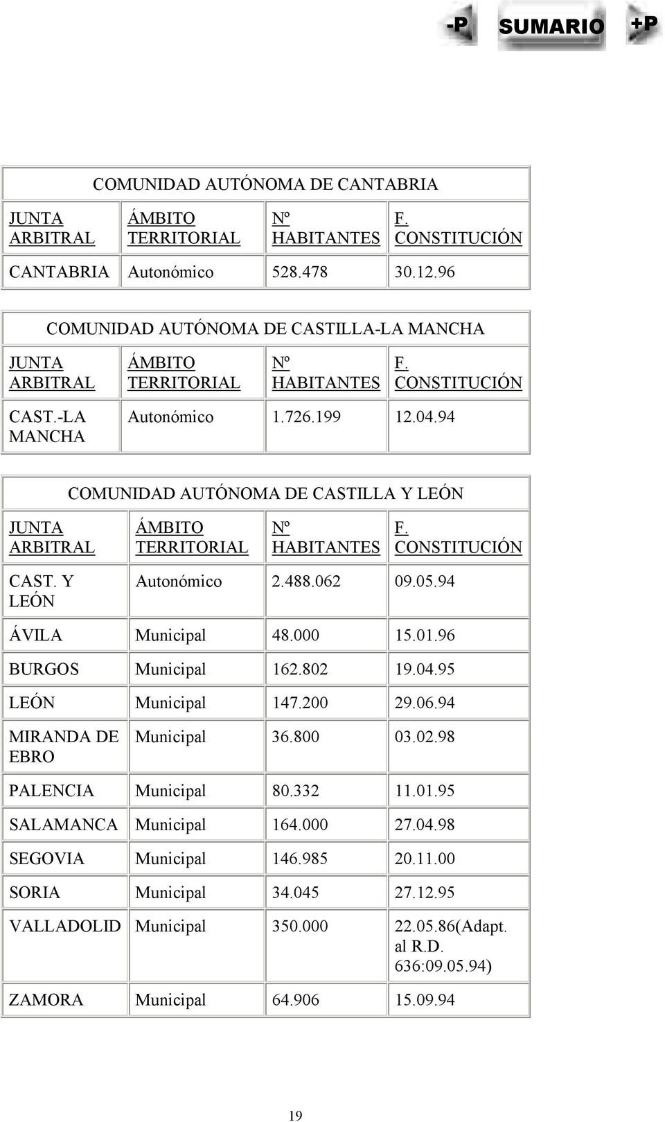 94 COMUNIDAD AUTÓNOMA DE CASTILLA Y LEÓN JUNTA ARBITRAL ÁMBITO TERRITORIAL Nº HABITANTES F. CONSTITUCIÓN CAST. Y LEÓN Autonómico 2.488.062 09.05.94 ÁVILA Municipal 48.000 15.01.