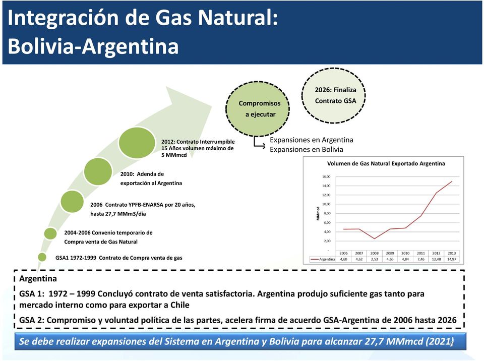 1999 Contrato de Compra venta de gas Argentina GSA 1: 1972 1999 Concluyó contrato de venta satisfactoria.