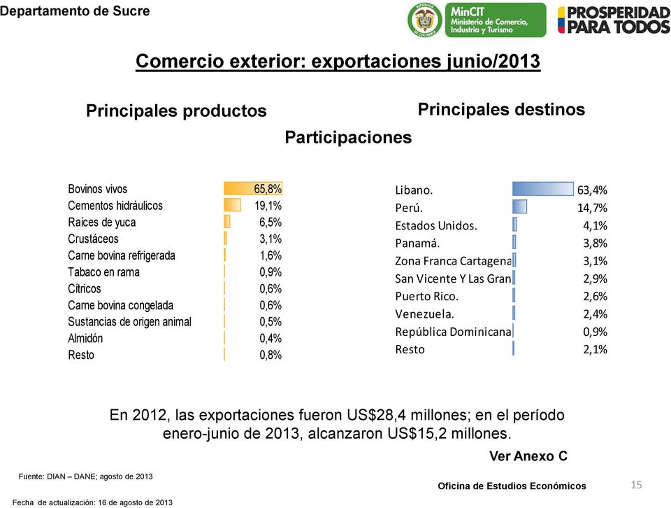 63,4% Perú. 14,7% Estados Unidos. 4,1% Panamá. 3,8% Zona Franca Cartagena. 3,1% San Vicente Y Las Granadinas. 2,9% Puerto Rico. 2,6% Venezuela. 2,4% República Dominicana.