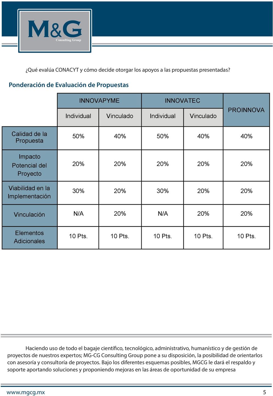 en la Implementación 20% 20% 20% 20% 20% 30% 20% 30% 20% 20% Vinculación N/A 20% N/A 20% 20% Elementos Adicionales 10 Pts.