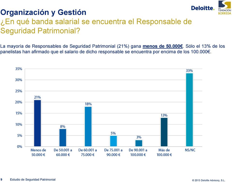 La mayoría de Responsables de Seguridad Patrimonial (21%) gana menos de 50.000.