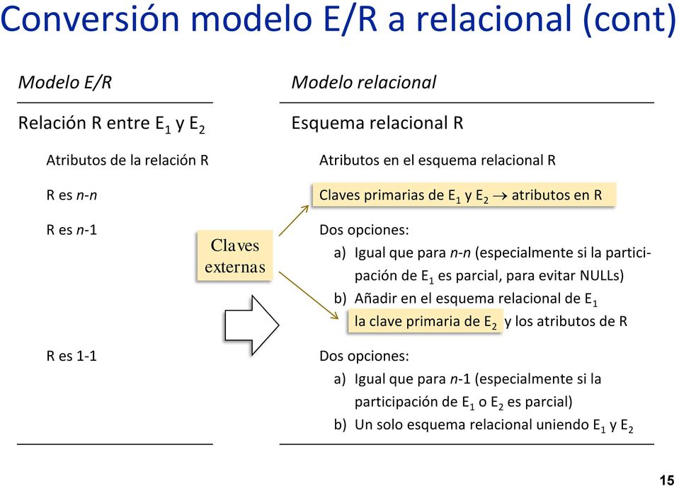 (especialmente si la participación de E 1 es parcial, para evitar NULLs) b) Añadir en el esquema relacional de E 1 la clave primaria de E 2 y los