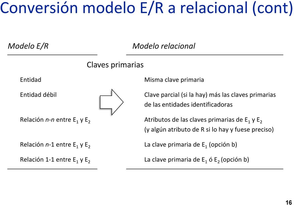 1 y E 2 Atributos de las claves primarias de E 1 y E 2 (y algún atributo de R si lo hay y fuese preciso) Relación n-1
