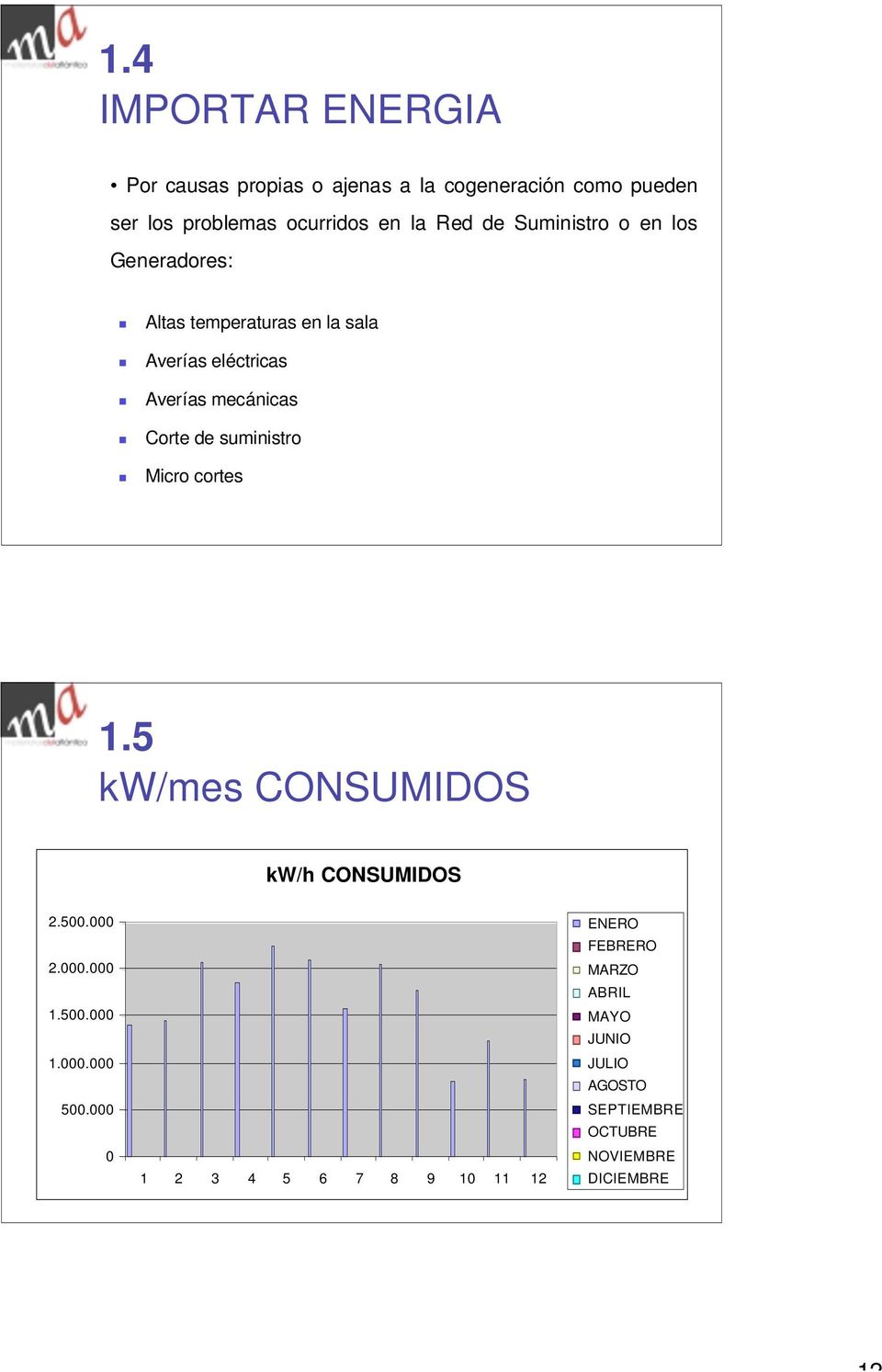 de suministro Micro cortes 1.5 kw/mes CONSUMIDOS kw/h CONSUMIDOS 2.500.000 2.000.000 1.500.000 1.000.000 500.