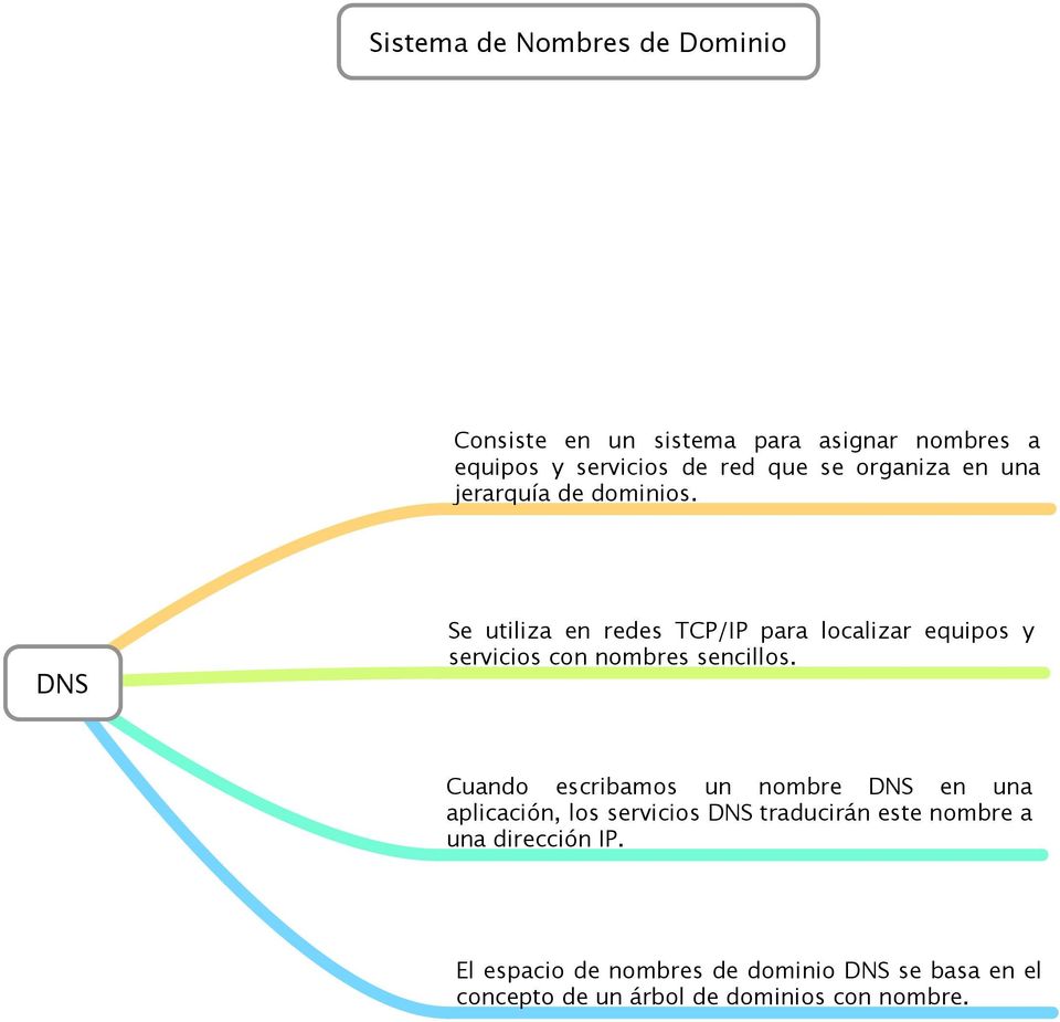 DNS Se utiliza en redes TCP/IP para localizar equipos y servicios con nombres sencillos.