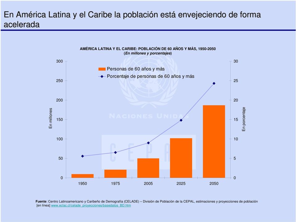 millones 150 15 En porcentaje 100 10 50 5 0 1950 1975 2005 2025 2050 0 Fuente: Centro Latinoamericano y Caribeño de Demografía