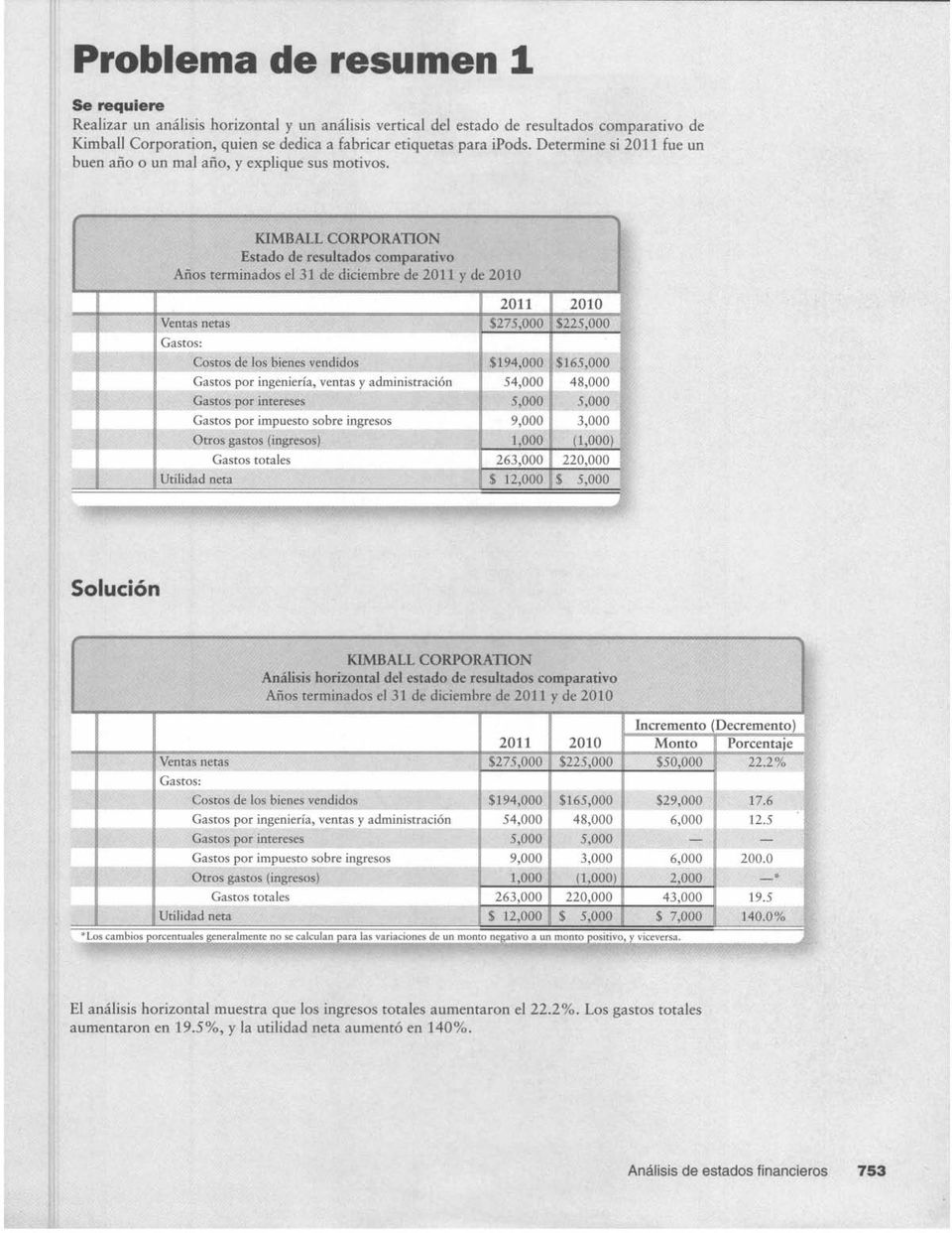 KIMBALL CORPORATION Estado de resultados comparativo Años terminados el31 de diciembre de 2011 y de 2010 2011 Ventas netas $275,000 Gastos: Costos de los bienes vendidos $194,000 Gastos por
