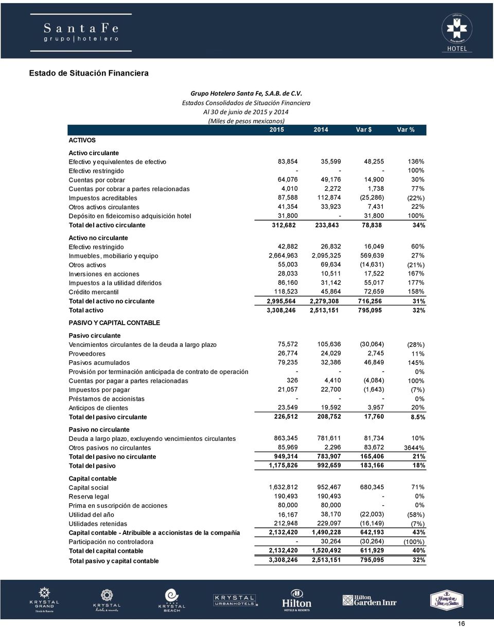 Estados Consolidados de Situación Financiera Al 30 de junio de 2015 y 2014 (Miles de pesos mexicanos) 2015 2014 Var $ Var % Activo circulante Efectivo y equivalentes de efectivo 83,854 35,599 48,255