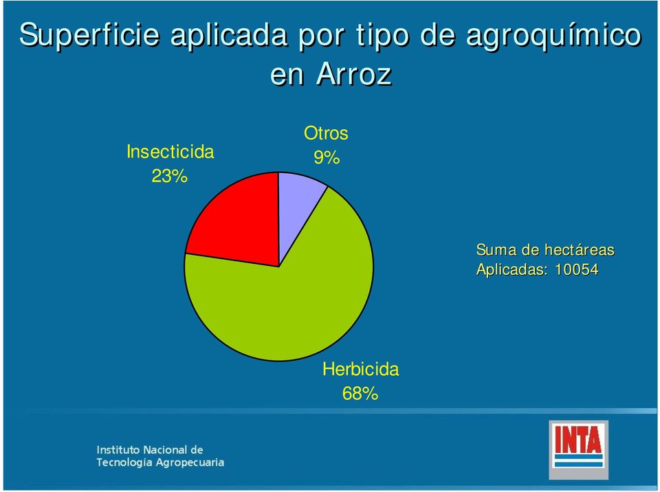 Insecticida 23% Otros 9% Suma