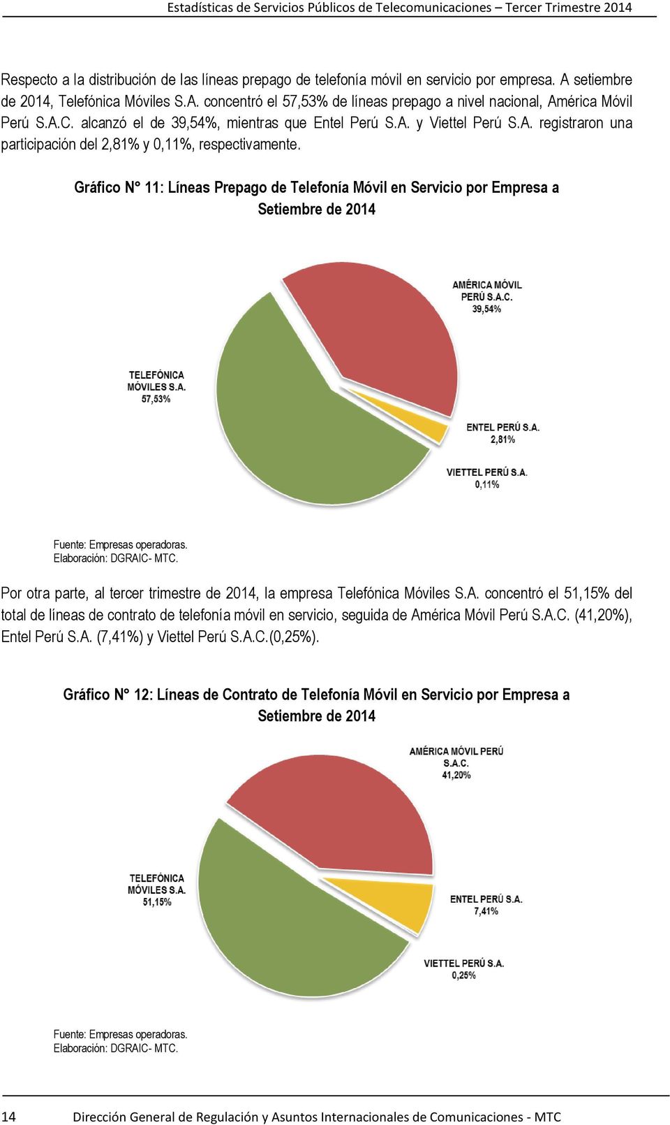 Gráfico N 11: Líneas Prepago de Telefonía Móvil en Servicio por Empresa a Setiembre de 2014. Por otra parte, al tercer trimestre de 2014, la empresa Telefónica Móviles S.A.
