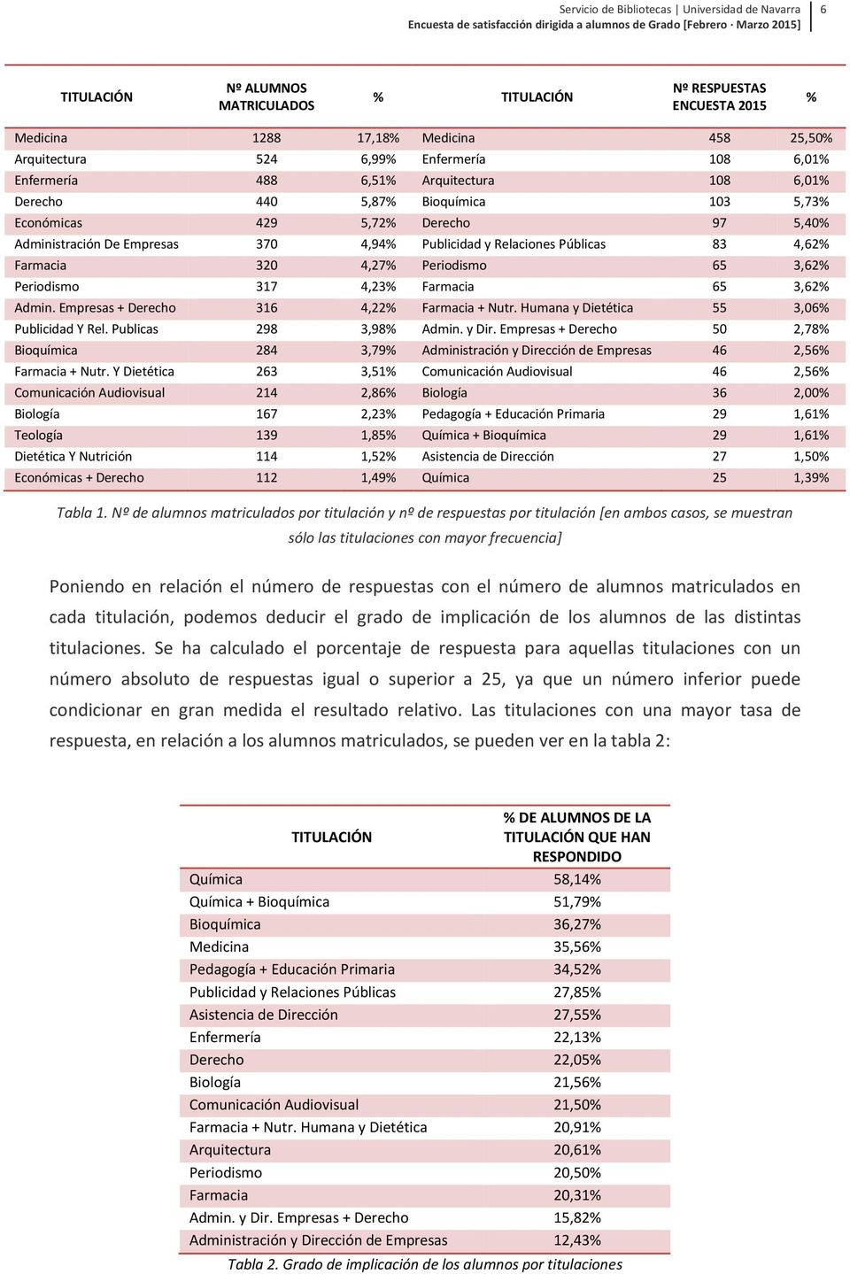3,62% Periodismo 317 4,23% Farmacia 65 3,62% Admin. Empresas + Derecho 316 4,22% Farmacia + Nutr. Humana y Dietética 55 3,06% Publicidad Y Rel. Publicas 298 3,98% Admin. y Dir.