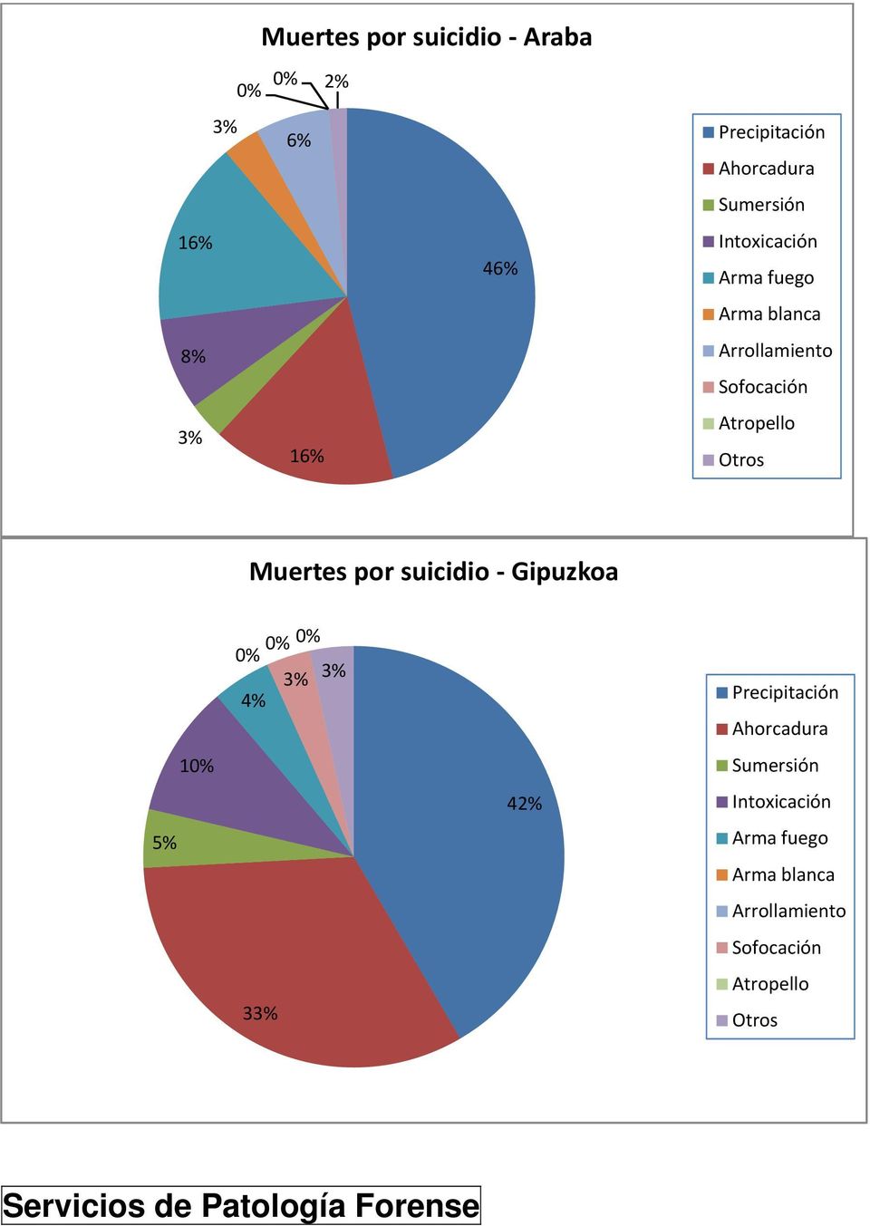 suicidio Gipuzkoa 5% 1 3% 3% 4% 33% 42% Precipitación Ahorcadura Sumersión Intoxicación