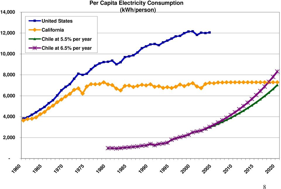 5% per year Per Capita Electricity Consumption