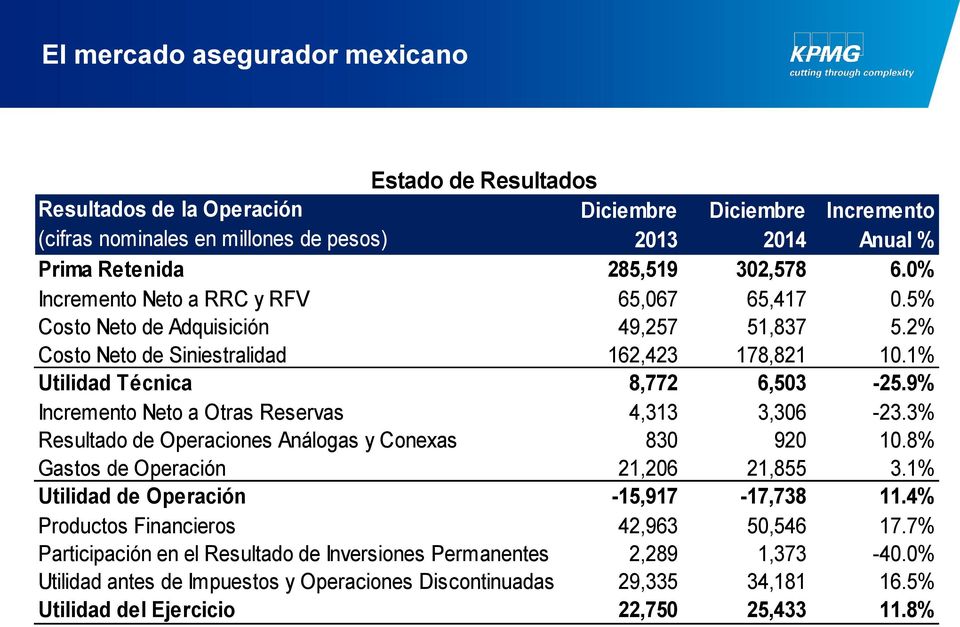9% Incremento Neto a Otras Reservas 4,313 3,306-23.3% Resultado de Operaciones Análogas y Conexas 830 920 10.8% Gastos de Operación 21,206 21,855 3.1% Utilidad de Operación -15,917-17,738 11.